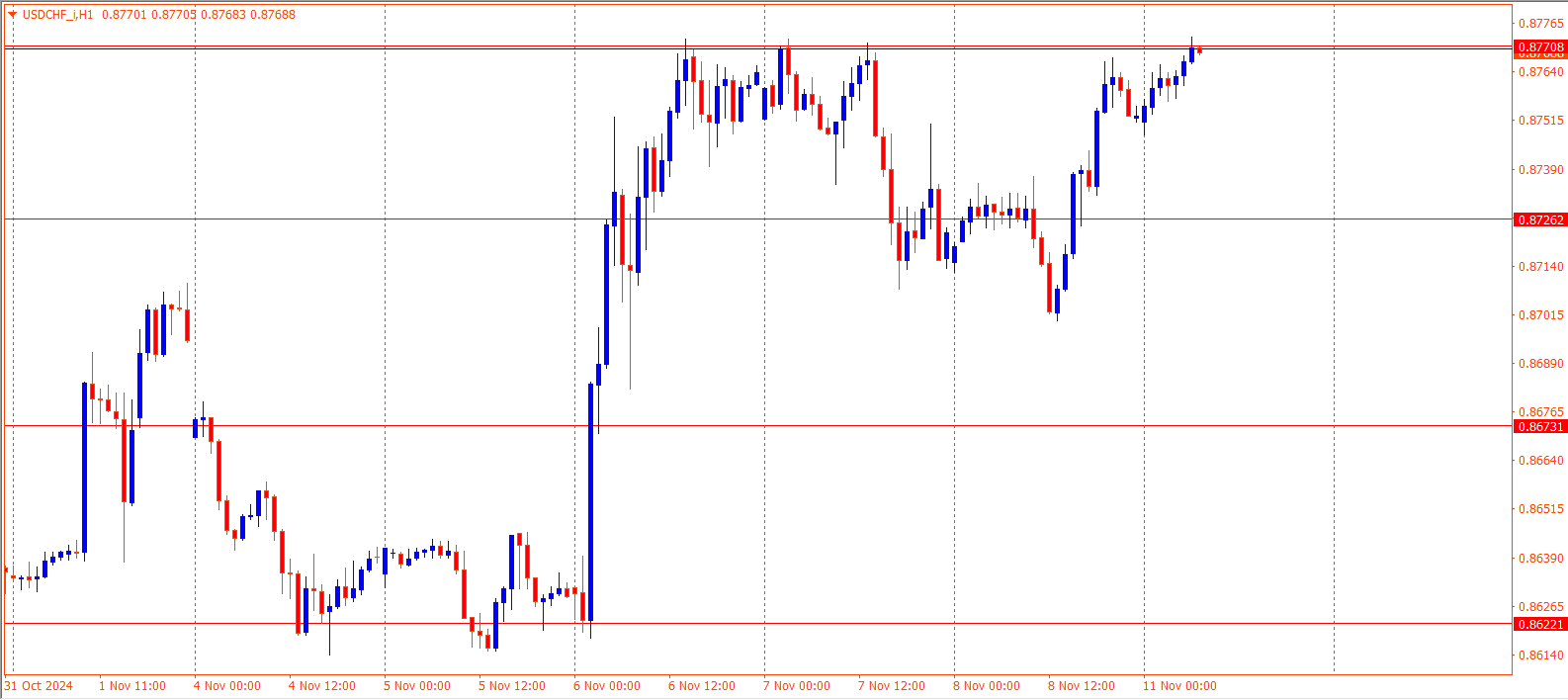 USDCHF